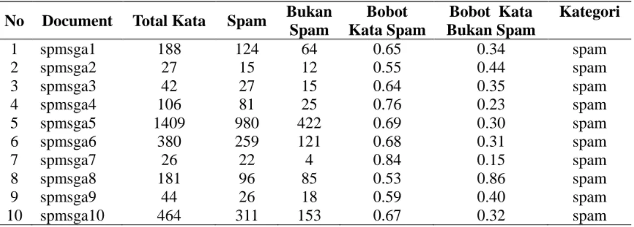 Tabel 5. Pengujian dokumen spam dan non spam dengan  naïve bayes  No  Document  Total Kata  Spam  Bukan 
