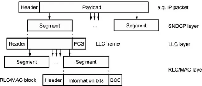 Gambar 8.8 Aliran dara dan segmentasi antara lapisan-lapisan protokol pada MS. 