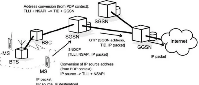 Gambar 8.10 Perutean dan konversi alamat: paket IP outgoing (mobile-originated data  transfer)