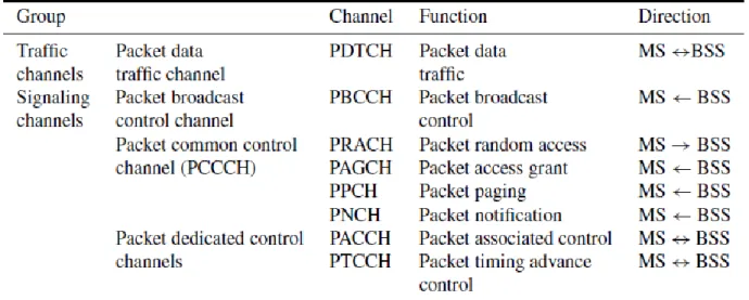 Tabel 8 .3 Kanal Logik pada GPRS 
