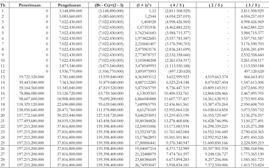 Tabel 4. Analisa Finansial Usaha Pengembangan Tanaman Jelutung ( NPV dan B/C Ratio )
