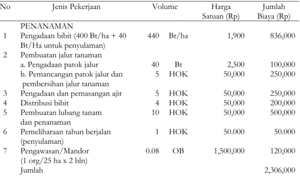 Tabel 1. Biaya penanaman Jelutung per hektar