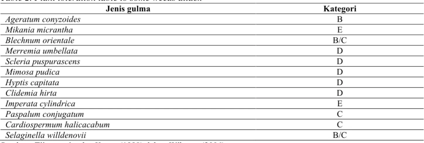 Tabel 2. Tabel toleransi tanaman terhadap beberapa gulma  Table 2. Plant toleration table to some weeds attack 