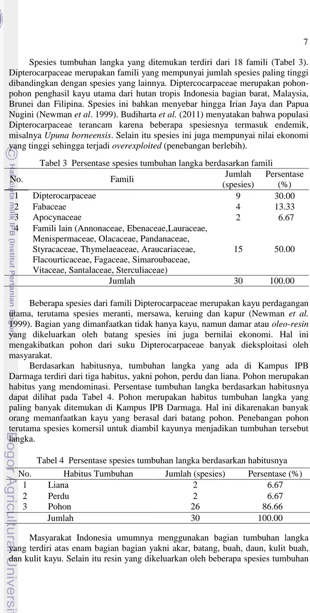 Tabel 4  Persentase spesies tumbuhan langka berdasarkan habitusnya  No.  Habitus Tumbuhan  Jumlah (spesies)  Persentase (%) 
