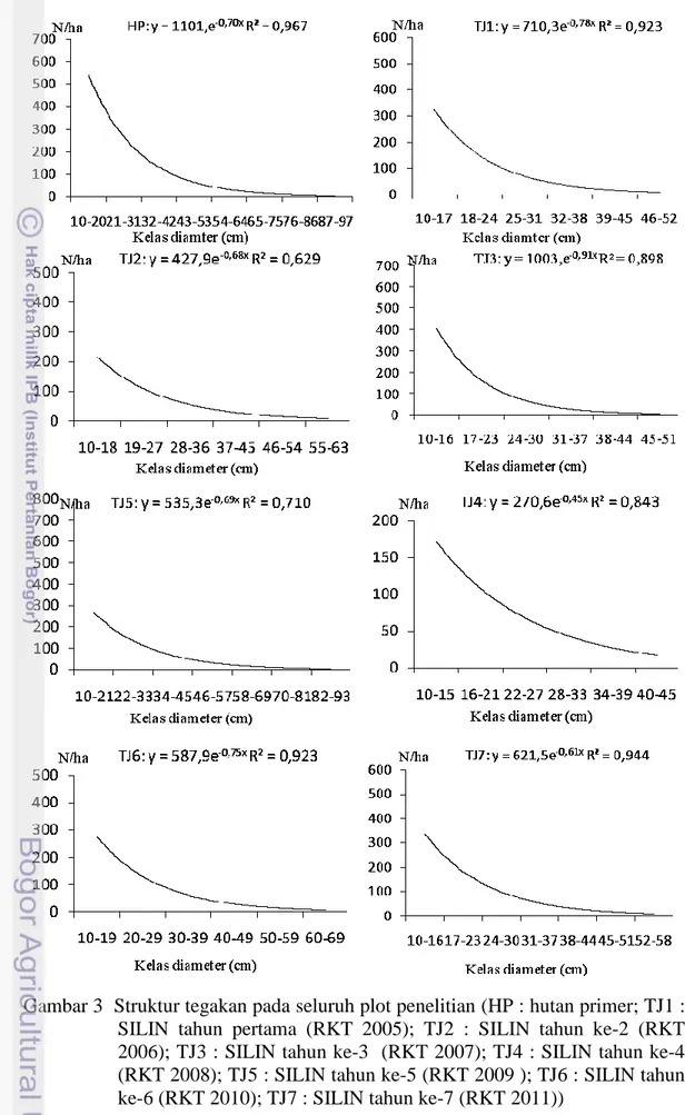 Gambar 3  Struktur tegakan pada seluruh plot penelitian (HP : hutan primer; TJ1 :  SILIN  tahun  pertama  (RKT  2005);  TJ2  :  SILIN  tahun  ke-2  (RKT  2006); TJ3 : SILIN tahun ke-3  (RKT 2007); TJ4 : SILIN tahun ke-4  (RKT 2008); TJ5 : SILIN tahun ke-5 