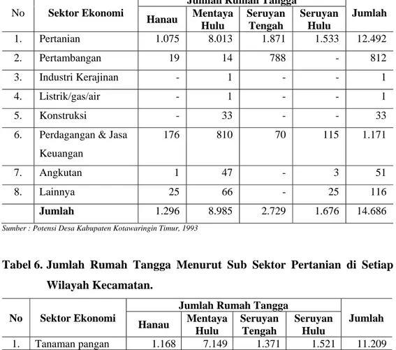 Tabel 5. Jumlah Rumah Tangga Sektor Ekonomi di Setiap Wilayah  Kecamatan. 