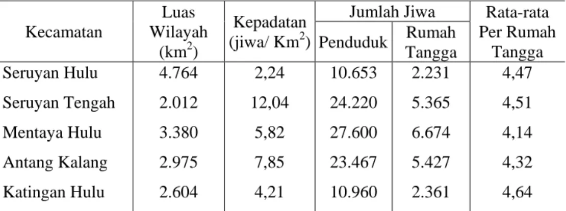 Tabel 7.  Kepadatan penduduk di sekitar areal IUPHHK PT. Sarmiento  Parakantja Timber  Kecamatan  Luas  Wilayah  (km 2 )  Kepadatan (jiwa/ Km2)