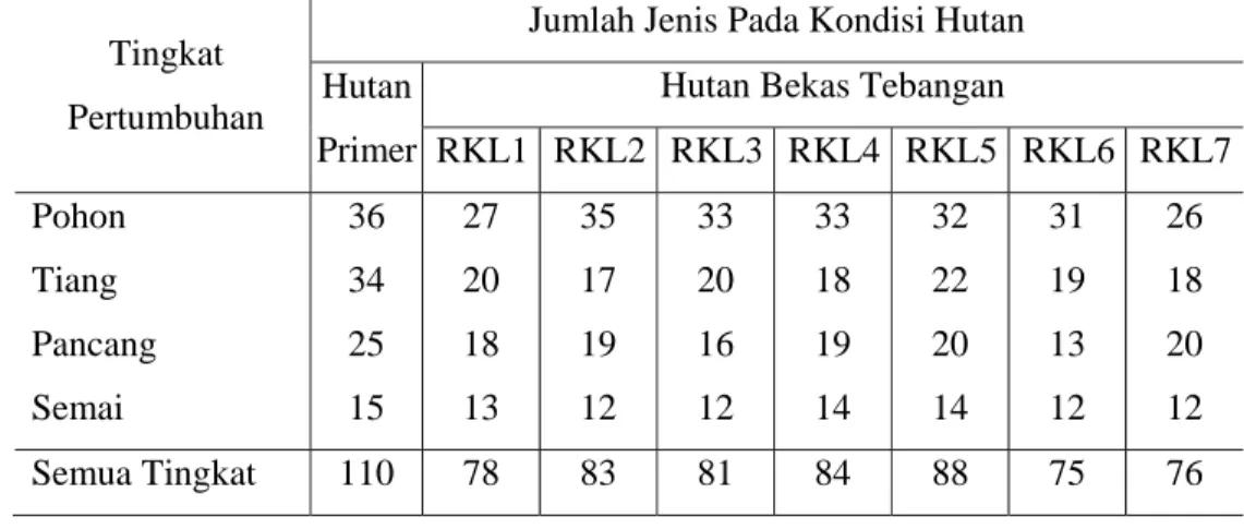 Tabel 8.  Jumlah jenis dalam petak coba pada hutan primer dan hutan bekas  tebangan di RKL 1 sampai dengan RKL 7