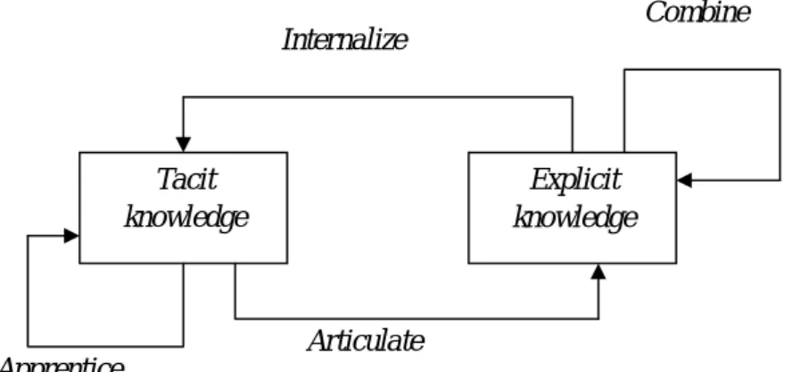 Gambar 2.3 Empat Pola Dasar Penciptaan Pengetahuan Dalam Organisasi  Sumber : Santoso (2002, h46) 