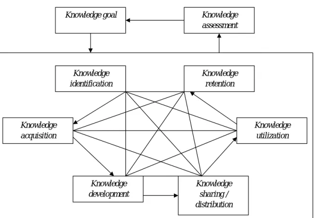 Gambar 2.4 Proses Inti dari Knowledge Management  Sumber: Probst et al. (2000, h34) 