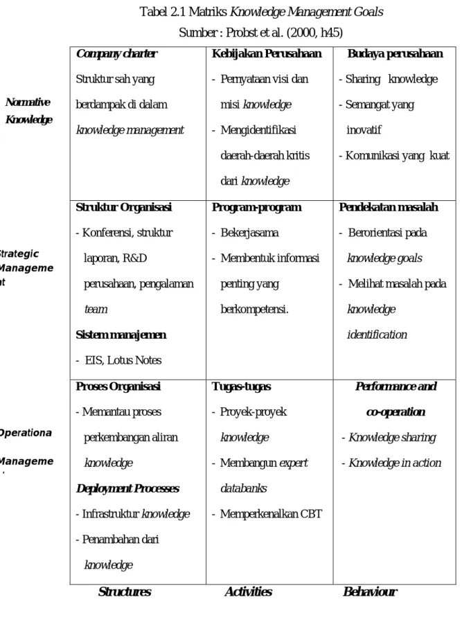 Tabel 2.1 Matriks Knowledge Management Goals  Sumber : Probst et al. (2000, h45) 