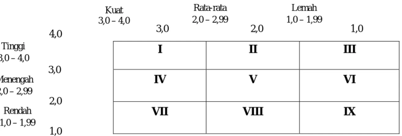 Tabel 2.3 Matriks Internal – Eksternal (IE) 
