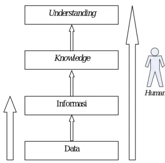 Gambar 2.2 Tahapan Proses Data menjadi Understanding  Sumber: Bergeron (2003, h11) 