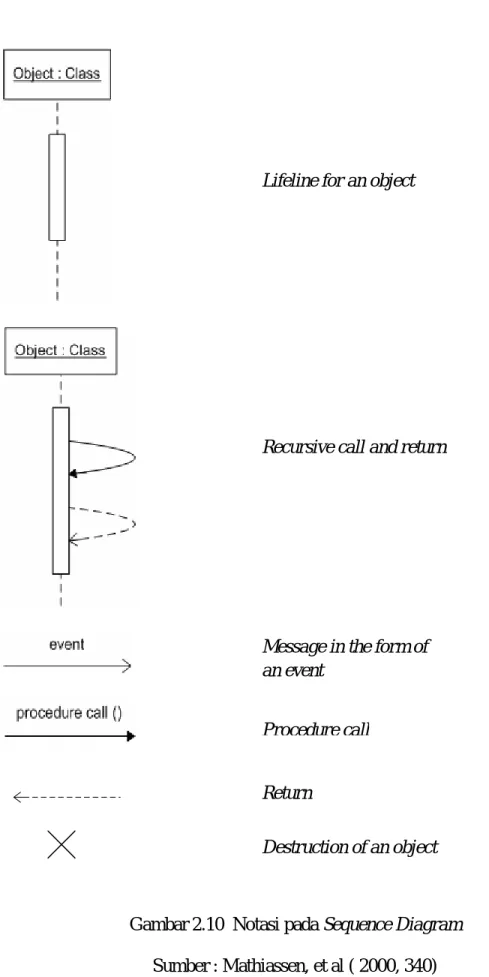 Gambar 2.10  Notasi pada Sequence Diagram  Sumber : Mathiassen, et al ( 2000, 340) 