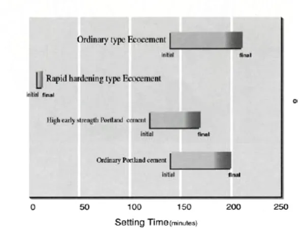 Gambar 2. 1. Perbandingan setting time dari beberapa jenis ekosemen,  Sumber : Anonym, 2006 