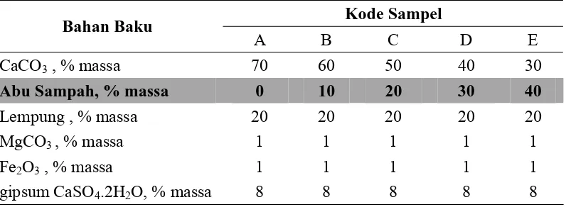 Tabel 3.1. Variasi komposisi untuk pembuatan ekosemen 