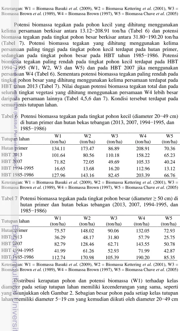 Tabel 6  Potensi biomassa tegakan pada tingkat pohon kecil (diameter 20−49 cm)  di hutan primer dan hutan bekas tebangan (2013, 2007, 1994−1995, dan     1985−1986)   Tutupan lahan  W1  (ton/ha)  W2  (ton/ha)  W3  (ton/ha)  W4  (ton/ha)  W5  (ton/ha)  Hutan