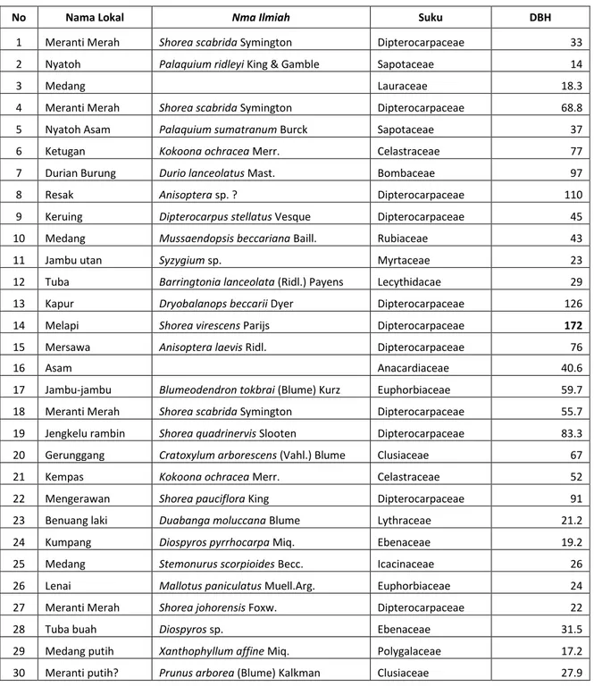 Tabel 2. Daftar jenis pohon yang ditebang di PT KRBB 