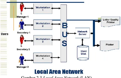 Gambar 2.3 Local Area Network (LAN)  