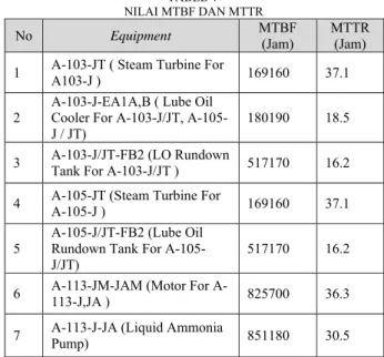 TABEL 4   NILAI MTBF DAN MTTR 