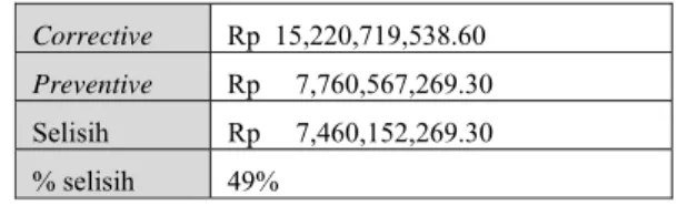 TABEL 7  PERHITUNGAN OEE  Bulan  Availability  (%)  Performance Rate (%)  Quality  Rate (%)  OEE (%)  Jan  98.48%  74.35%  99.99971%  73.22%  Feb  94.10%  75.10%  99.99950%  70.67%  Mar  99.25%  72.75%  99.99974%  72.20%  Apr  84.27%  82.81%  99.99971%  69