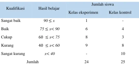 Tabel 3.1 Hasil Belajar Siswa 