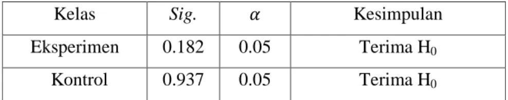 Tabel 3.4. Hasil Perhitungan Uji Homogenitas 
