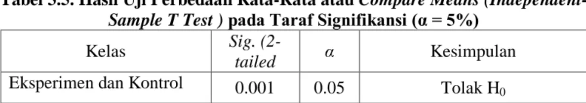 Tabel 3.5. Hasil Uji Perbedaan Rata-Rata atau Compare Means (Independent- (Independent-Sample T Test ) pada Taraf Signifikansi (α = 5%) 