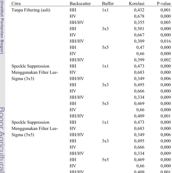 Tabel  4.1 Korelasi biomassa lapangan dengan backscatter citra ALOS PALSAR 