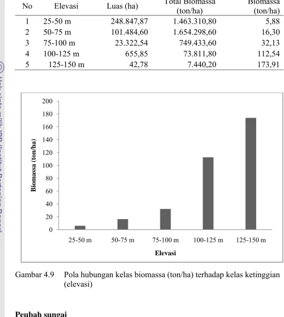Tabel  4.8  Biomassa berdasarkan ketinggian (elevasi)  No Elevasi  Luas  (ha)  Total Biomassa 