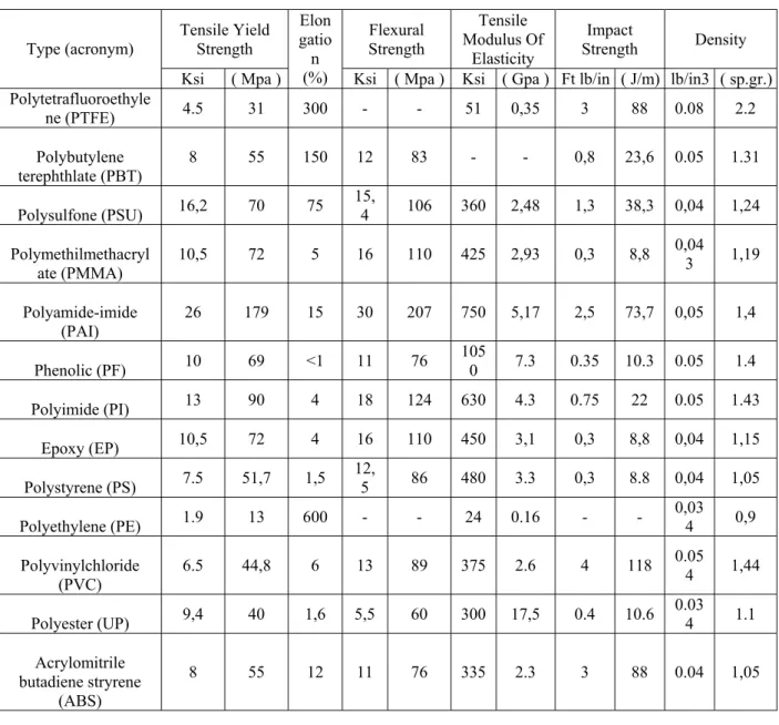 Tabel 1. Sifat mekanik dari beberapa jenis material  Tensile Yield  Strength  Flexural  Strength  Tensile  Modulus Of  Elasticity  Impact  Strength  Density Type (acronym)  Ksi  ( Mpa ) Elon gation 