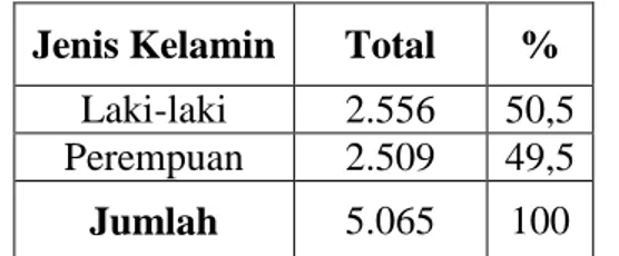 Tabel 1.3 Komposisi Penduduk Kampung Totokaton menurut Jenis Kelamin    Tahun 2013 