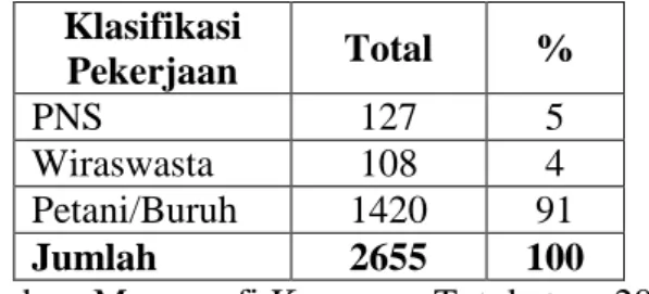 Tabel 1.8 Komposisi Penduduk Kampung Totokaton menurut Mata Pencaharian                   Tahun 2013  Klasifikasi  Pekerjaan  Total  %  PNS  127  5  Wiraswasta  108  4  Petani/Buruh  1420  91  Jumlah  2655  100 