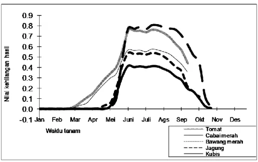 Gambar 4. Grafik nilai kehilangan hasil sayuran dan pangan pada tahun 2006  di lokasi AWS Kretek 