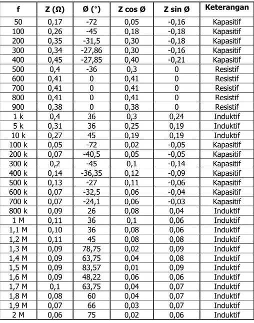 Tabel 3. Hasil pengujian sistem pentanahan (d=20 cm dan p=60 cm)  f  Z (Ω)  Ø (°)  Z cos Ø  Z sin Ø  Keterangan 