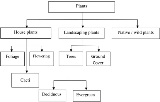 Gambar 2.4 Example of Knowledge Taxonomy  Sumber : Dalkir (2011: 125) 