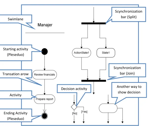 Gambar 2.5 Activity Diagram Symbol  Sumber : Satzinger (2010: 142) Swimlane Starting activity (Pleseduo) Transation arow Activity Ending Activity (Pleseduo) 