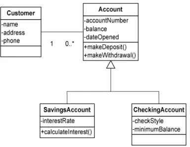 Gambar 2.6 Class Diagram   Sumber : Satzinger (2010: 142) 