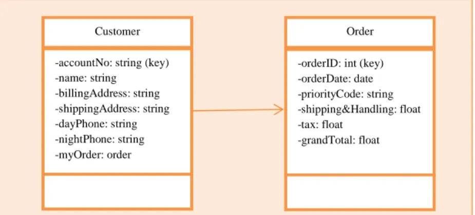 Gambar 2.9 First Cut Class Diagram  Sumber : Satzinger (2010: 414)  2.4.7 User Interface 