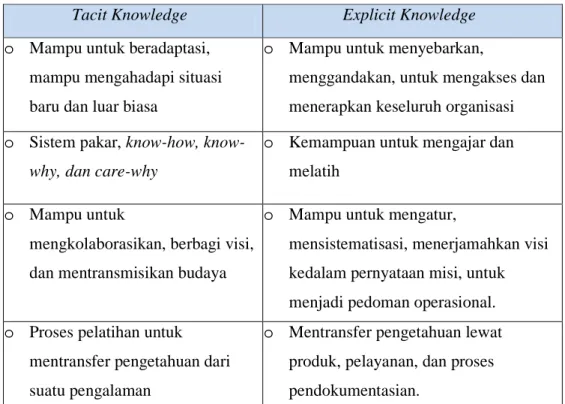 Tabel 2.1 Perbedaan antara Tacit Knowledge dan Explicit Knowledge  Sumber : Dalkir (2011: 10) 