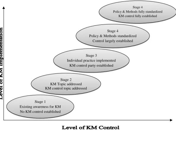 Gambar 2.1 Implementasi KM  Sumber: Minonne dan Turner (2009) 