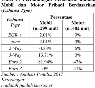 Tabel  3.  Perbandingan  Persentase  Jumlah  Mobil  dan  Motor  Pribadi  Berdasarkan  (Exhaust Type)  Exhaust  Type  Persentase Mobil  (n=299 unit)  Motor  (n=402 unit)  EGR +  2.01%  0%  none  2.01%  0%  2-Way  0.33%  6%  3-Way  13.71%  0%  Euro 2  81.94%