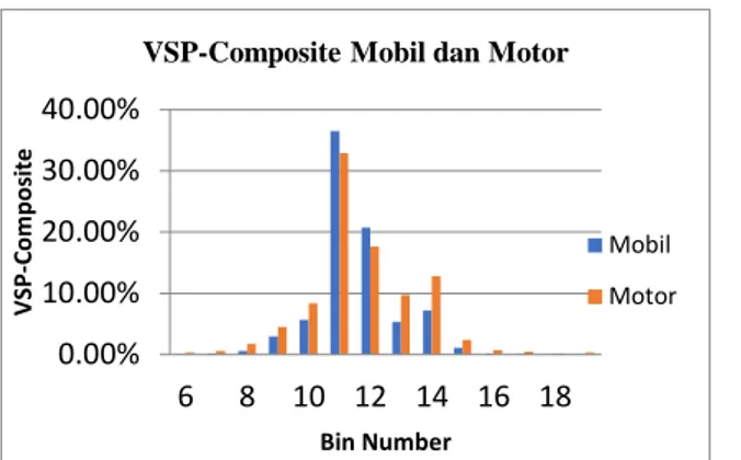 Tabel  7.  Distribusi  Soak  Time  Pada  Mobil  dan  Motor  Pribadi  Ketika  Weekday  dan  Weekend 