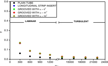 Gambar 7. Perbandingan antara bilangan Nusselt rata-rata untuk plain tube dan tube berbagai sisipan plat bergalur 