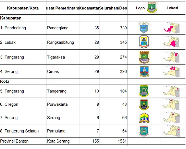 Tabel 2.1 Daftar Kabupaten dan Kota di Provinsi Banten 