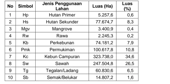 Tabel 2.5. Luas penggunaan lahan Provinsi Banten (2015)  No  Simbol  Jenis Penggunaan 