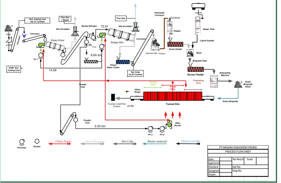 Gambar 5.12. Diagram alir proses pembuatan kokas  