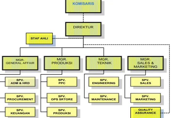 Gambar 5.13. Struktur organisasi pada pabrik kokas 