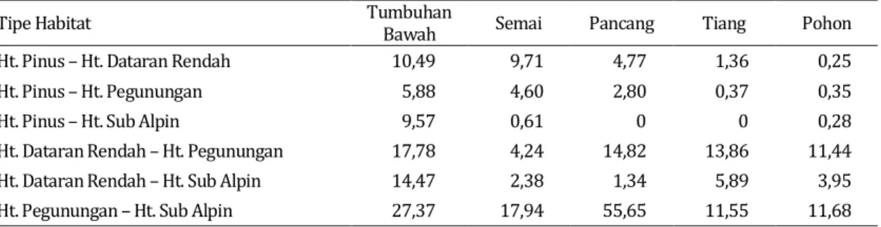 Tabel 2.  Indeks kesamaan komunitas vegetasi pada berbagai formasi hutan di kawasan  TNGC 
