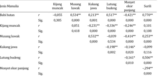 Tabel 5.  Koefisien korelasi antar jenis mamalia herbivora di kawasan TNGC 